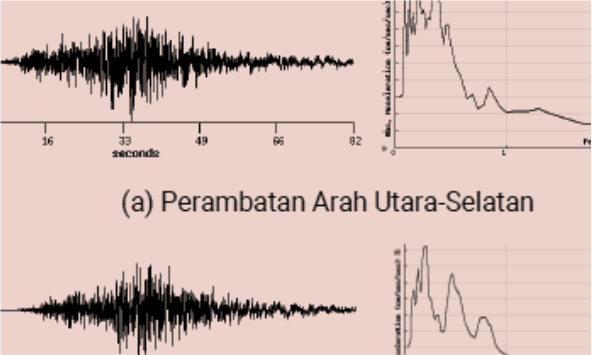 Accelerogram Sintetik Sumber Gempa